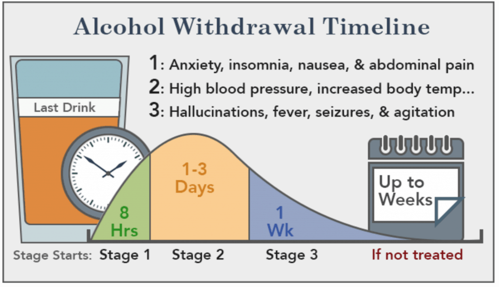 alcohol withdrawal timeline